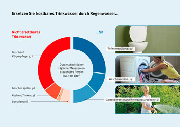 Regenwassernutzung und Rohrleitungsbau